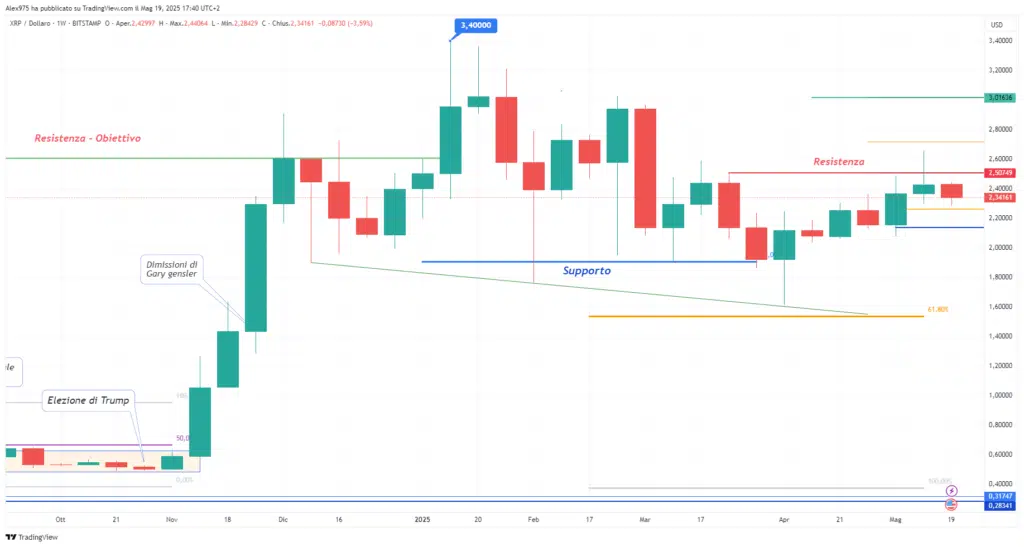 Ripple (XRP) weekly  19 maggio 2025