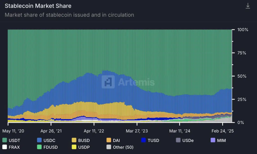 stablecoin mercato dominance