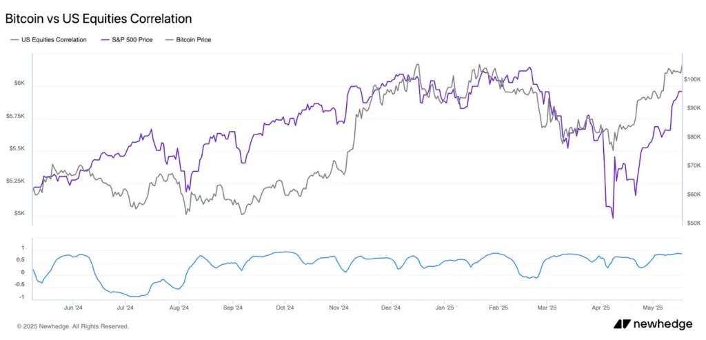 Bitcoin equities