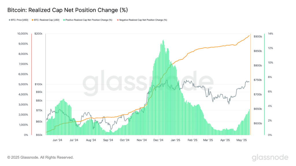 Bitcoin accumulo