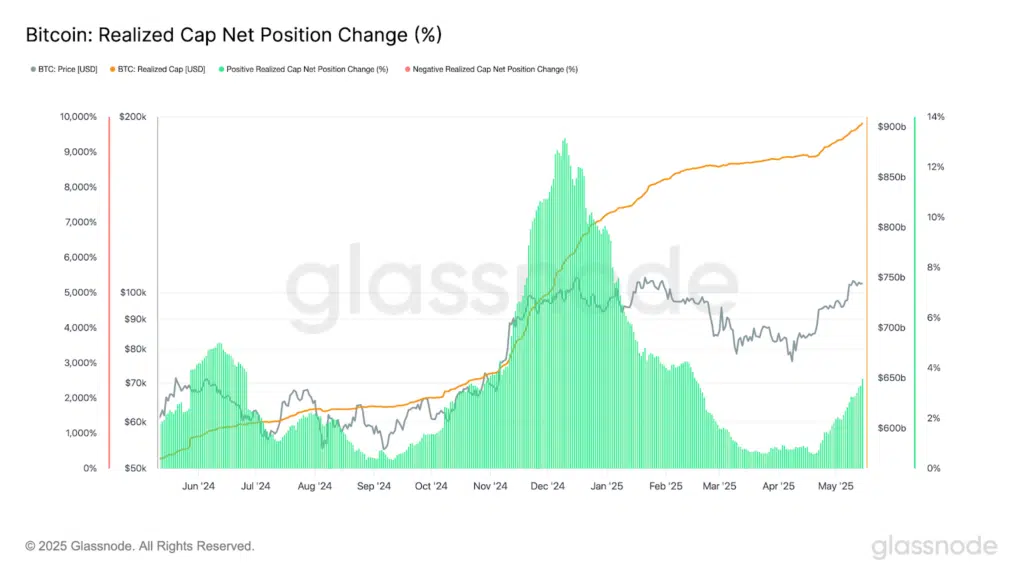 Bitcoin accumulo