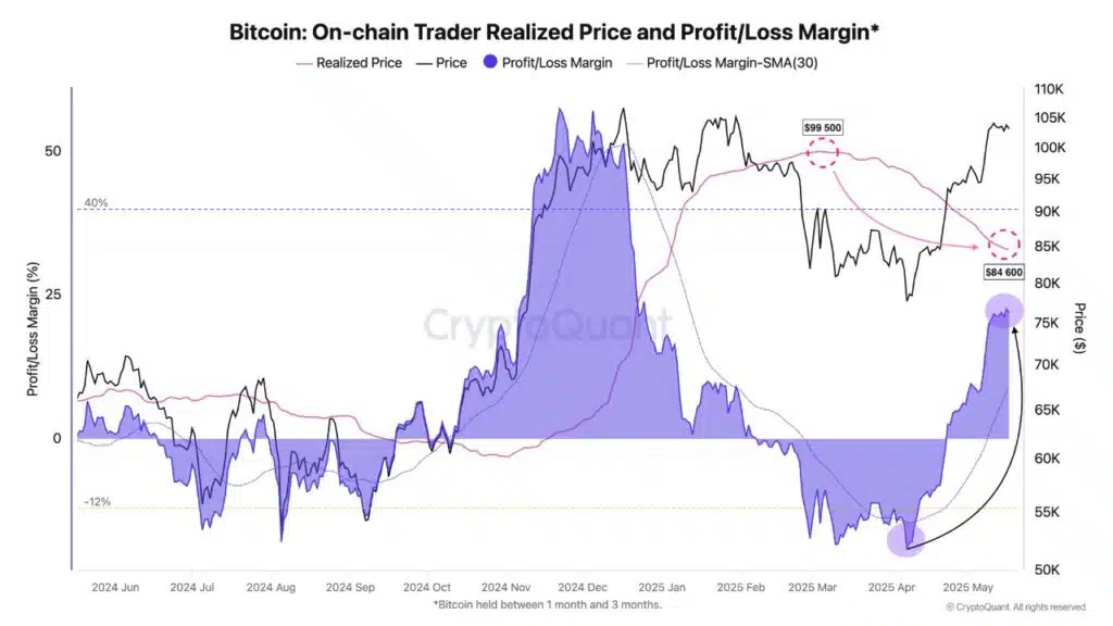 Bitcoin on-chain trader realized price margin