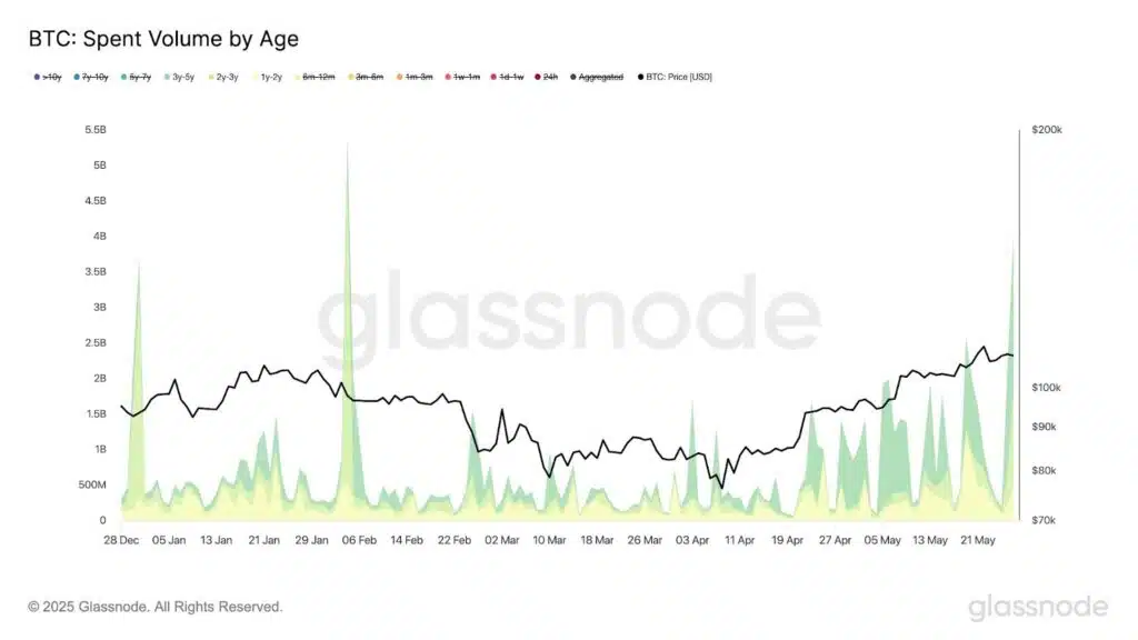 Bitcoin spent volume