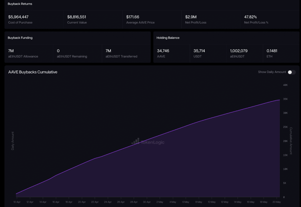aave team buyback