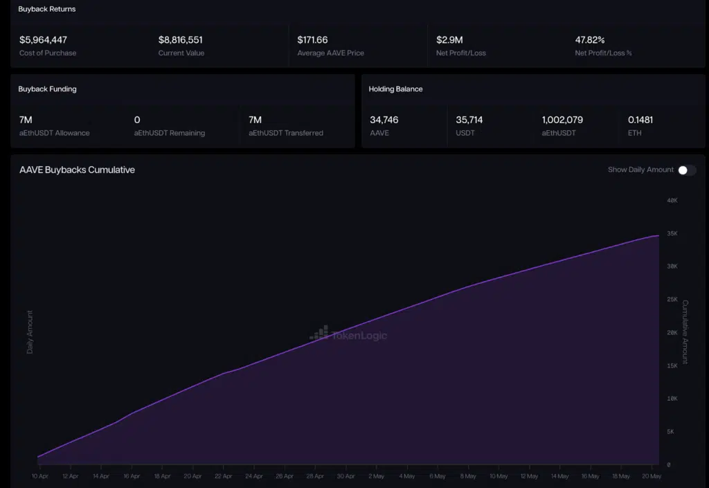 aave team buyback