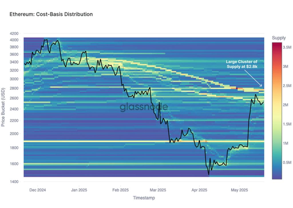 ethereum coast basis distirbution