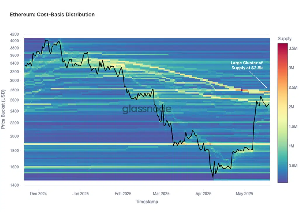 ethereum coast basis distirbution