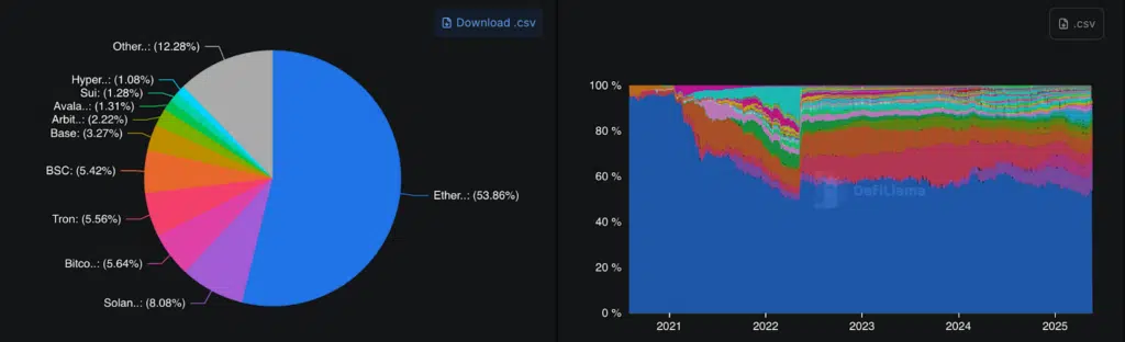 Ethereum TVL DeFi