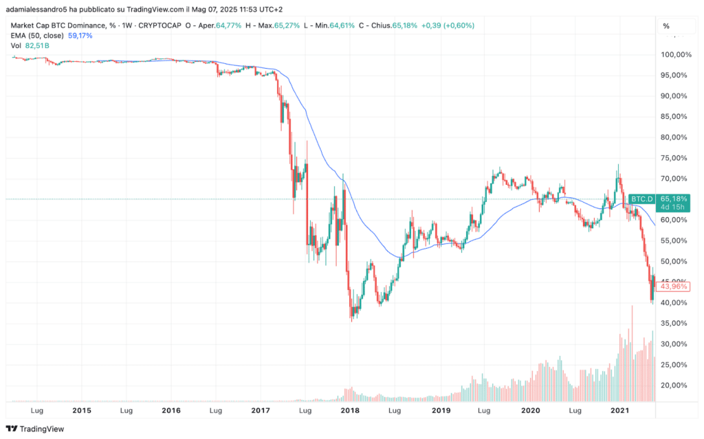 Dominance bitcoin pre 2021