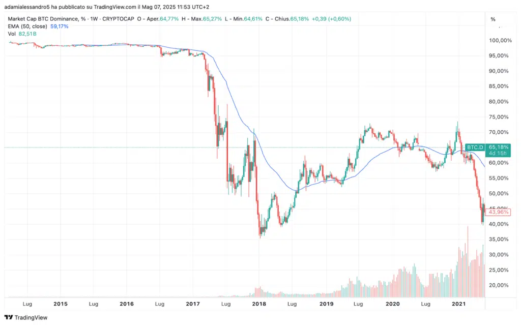 Dominance bitcoin pre 2021
