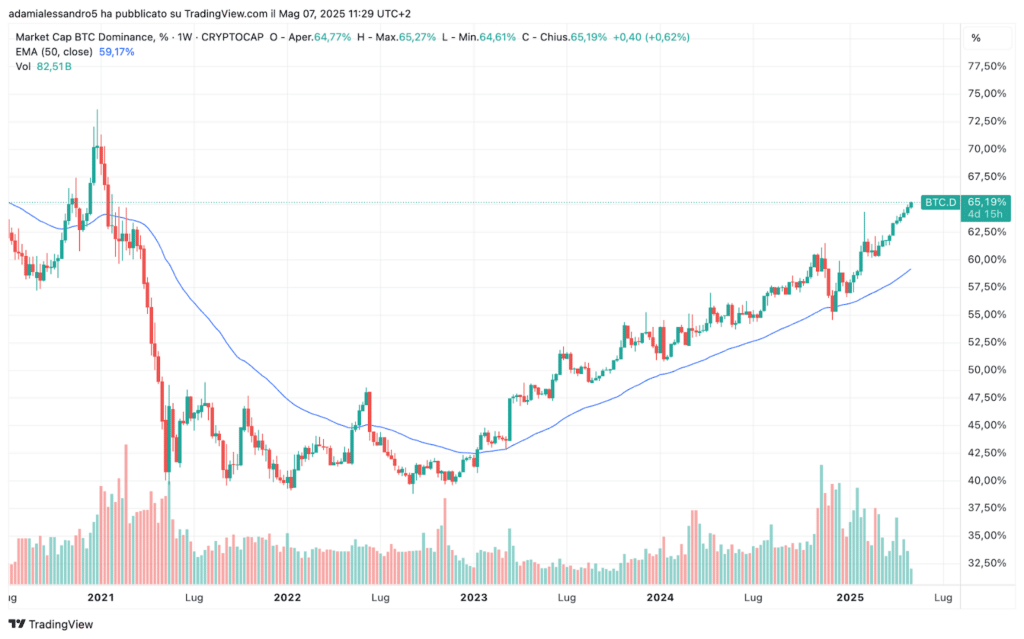 dominance bitcoin crescita