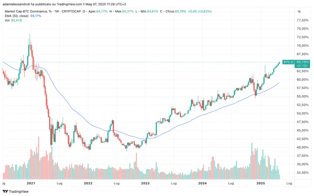 dominance bitcoin crescita