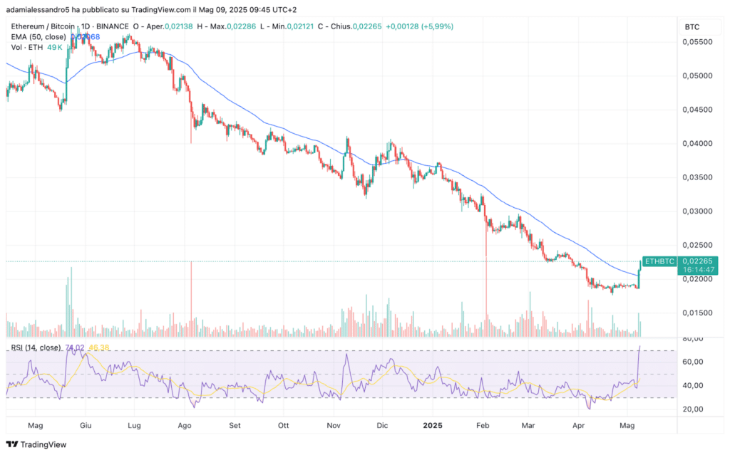 ethereum contro bitcoin grafico giornaliero