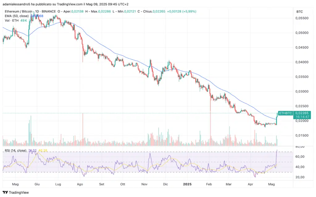 ethereum contro bitcoin grafico giornaliero