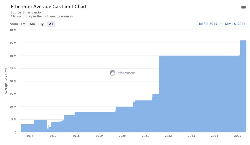 Ethereum gas