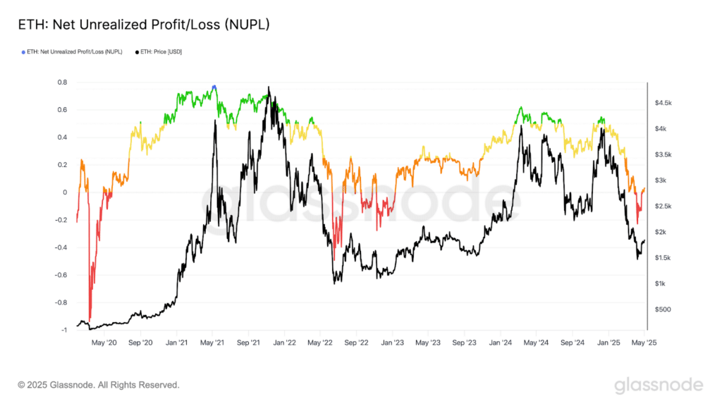 ETH NUPL