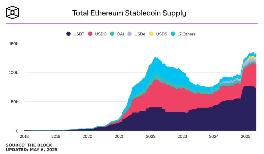 Ethereum presenza stablecoin