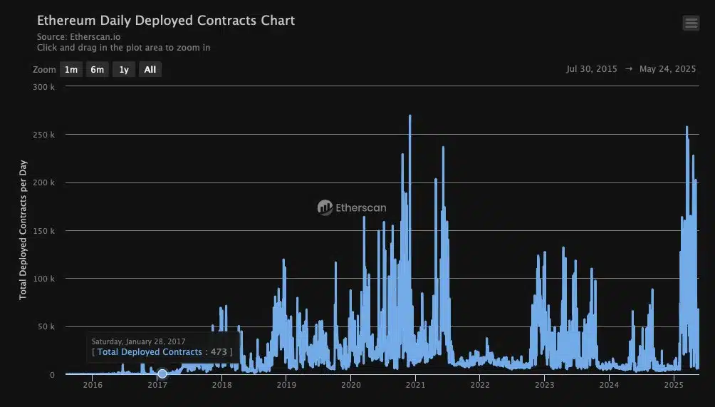contract deploy ethereum