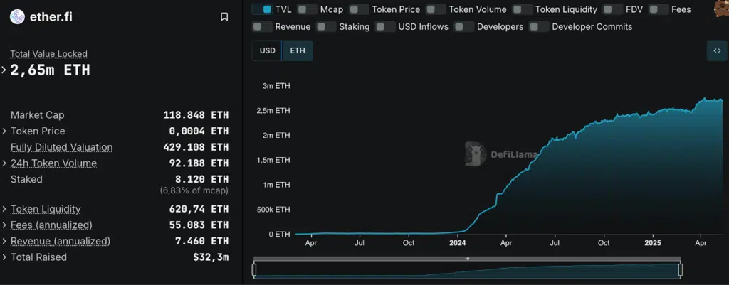 Etherfi valore bloccato defi