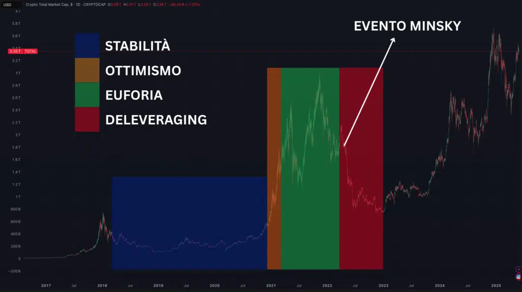 Crypto Minsky