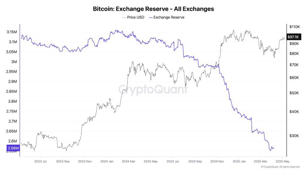 riserve bitcoin exchange