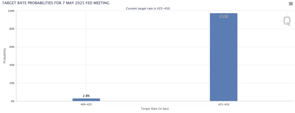 fed watchtool grafico