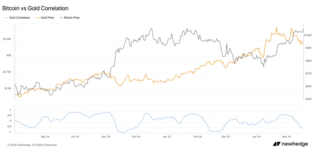 Bitcoin correlatione oro