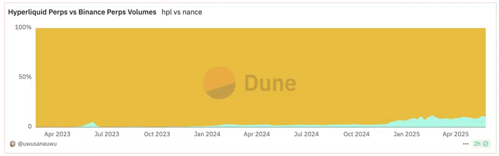 Binance hiperlíquido