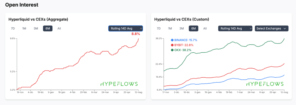 hyperLiquid sfida cex