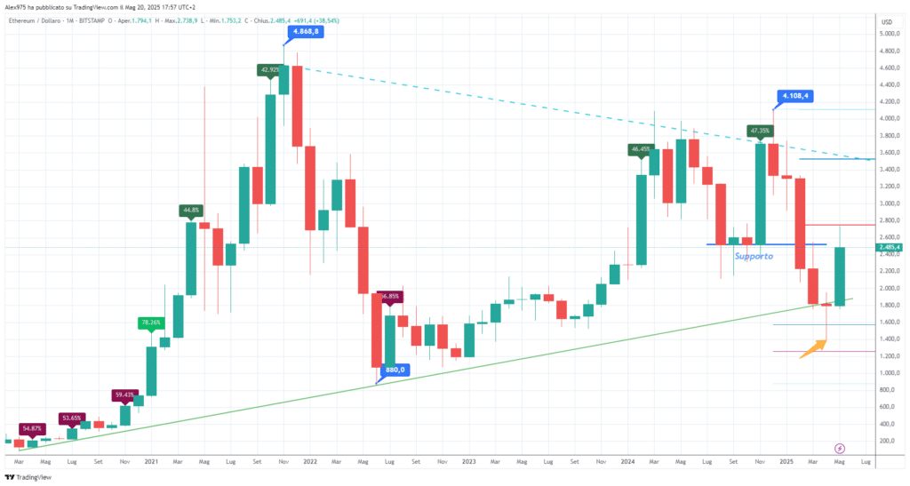 Ethereum (ETH) - monthly maggio 2025