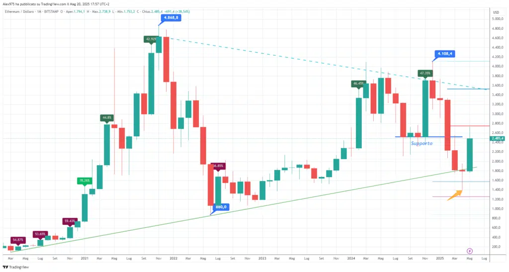 Ethereum (ETH) - monthly maggio 2025