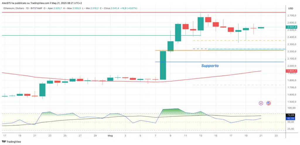 Ethereum (ETH) - daily 21 Maggio 2025
