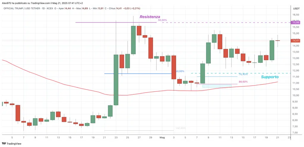 Trump Coin (TRUMP) - daily 21 maggio 2025