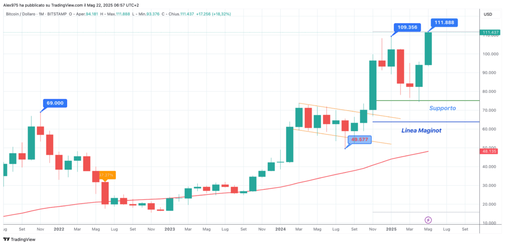 Bitcoin (BTC) - Monhtly Maggio 2025