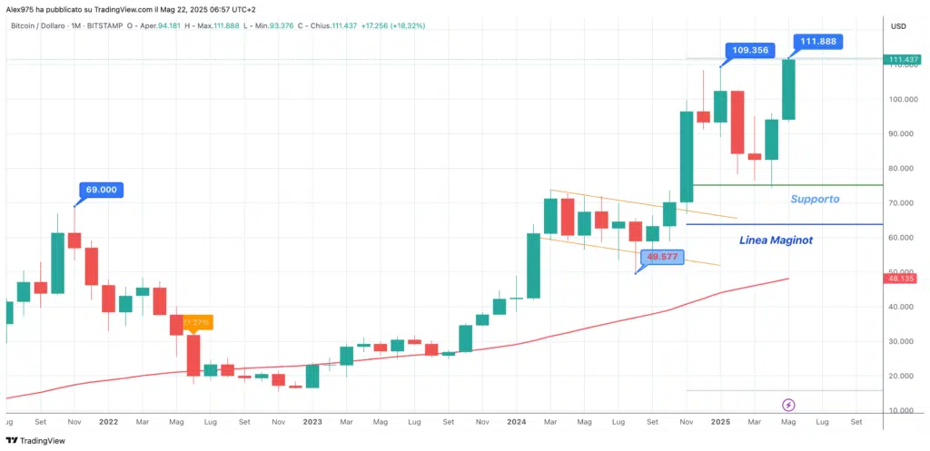 Bitcoin (BTC) - Monhtly Maggio 2025