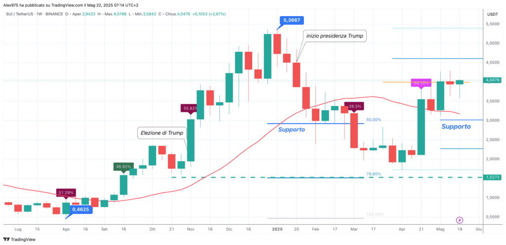 Sui (SUI) - Weekly 22 maggio 2025