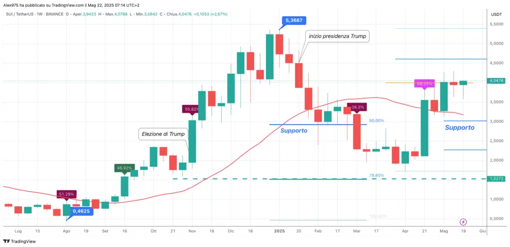 Sui (SUI) - Weekly 22 maggio 2025
