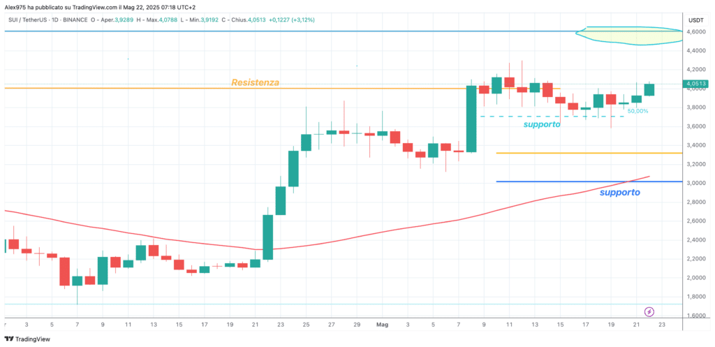 Sui (SUI) - daily 22 maggio 2025