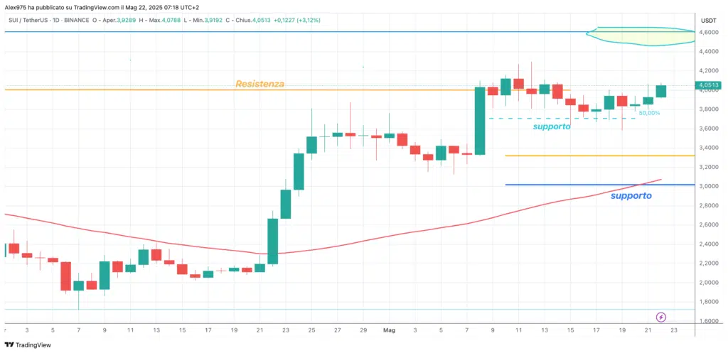 Sui (SUI) - daily 22 maggio 2025
