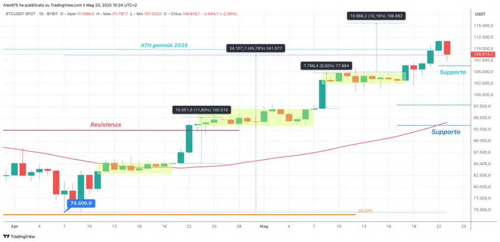 Bitcoin (BTC) - daily 24 maggio 2025