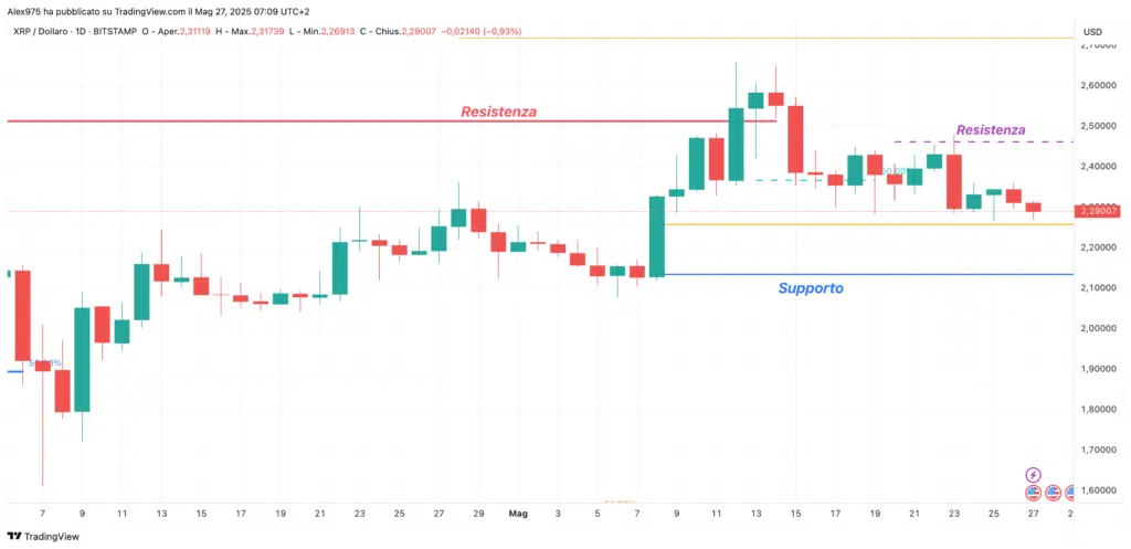 Ripple (XRP)  - daily 27 maggio 2025