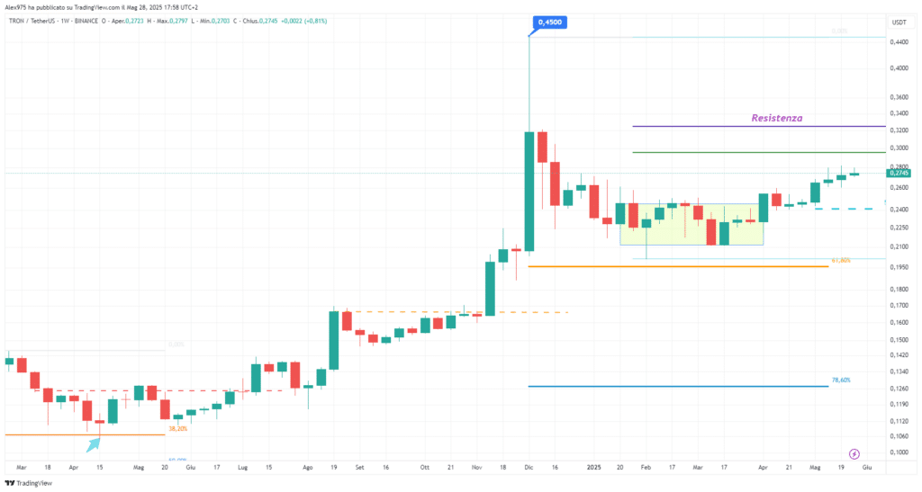 Tron (TRX) - weekly 29 maggio 2025