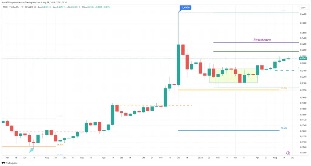 Tron (TRX) - weekly 29 maggio 2025
