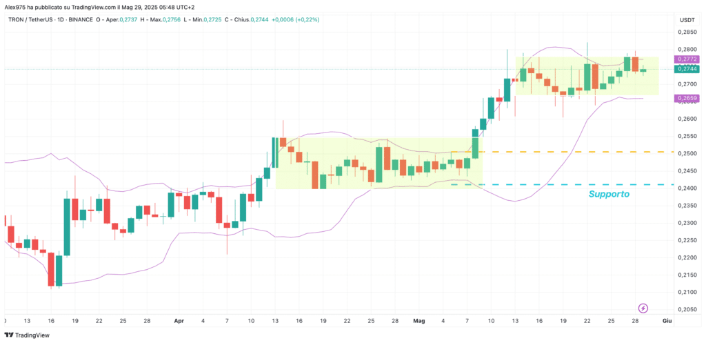 Tron (TRX) - daily 29 maggio 2025