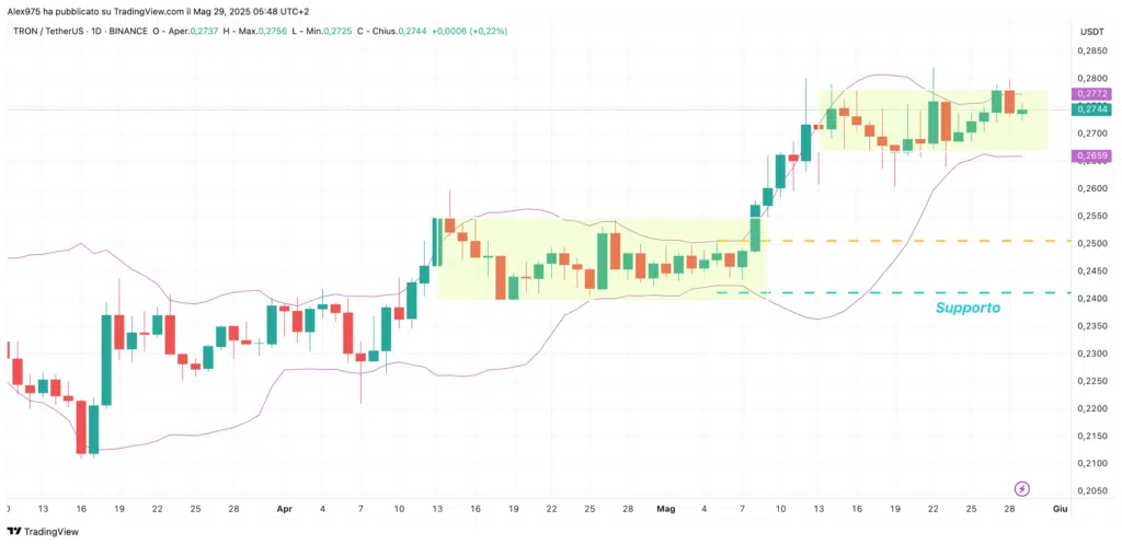 Tron (TRX) - daily 29 maggio 2025