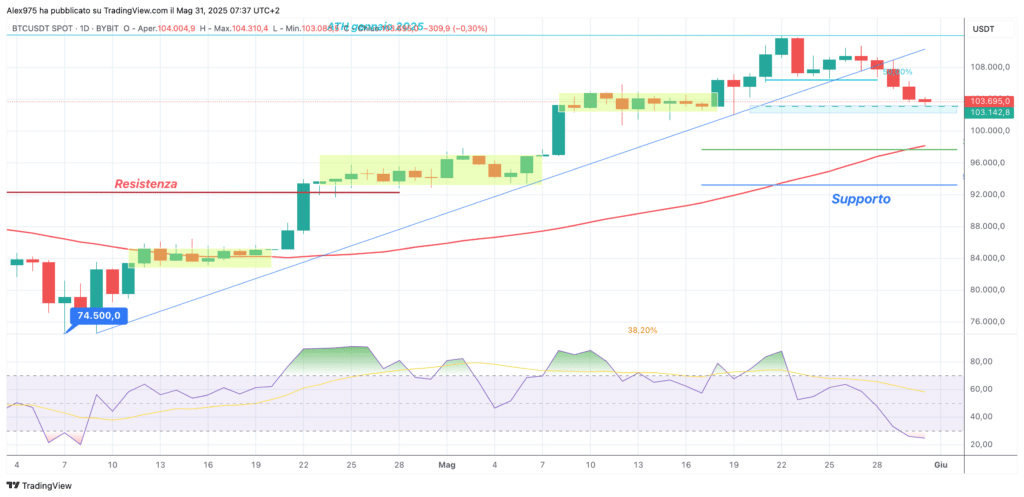 Bitcoin (BTC) - daily 31 maggio 2025