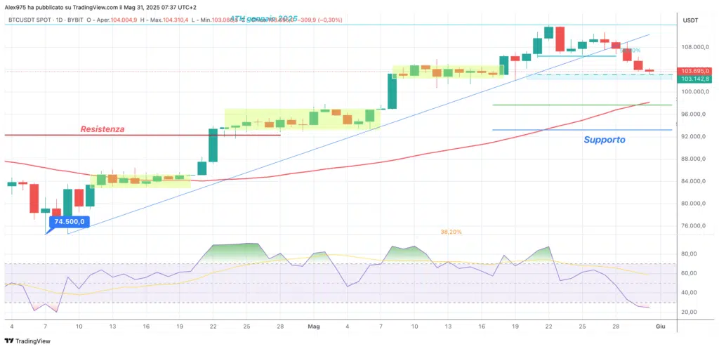 Bitcoin (BTC) - daily 31 maggio 2025
