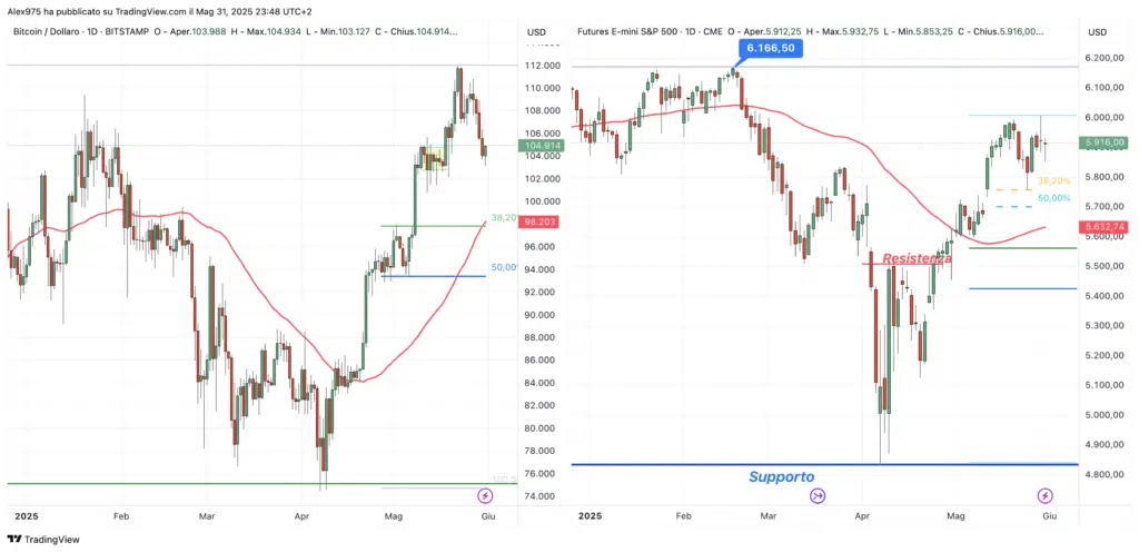 Bitcoin vs S&P500