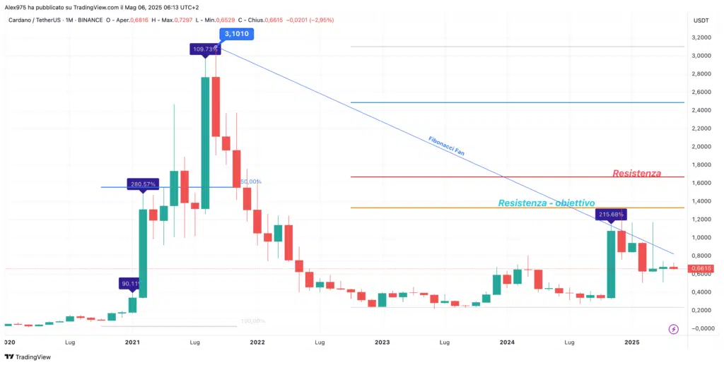 Top 10 à risque de cette crypte? S'effondrer, rebondir et diminuer en cours - La Crypto Monnaie