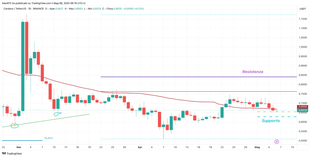 Cardano (ADA) - Daily 06 Maggio 2025